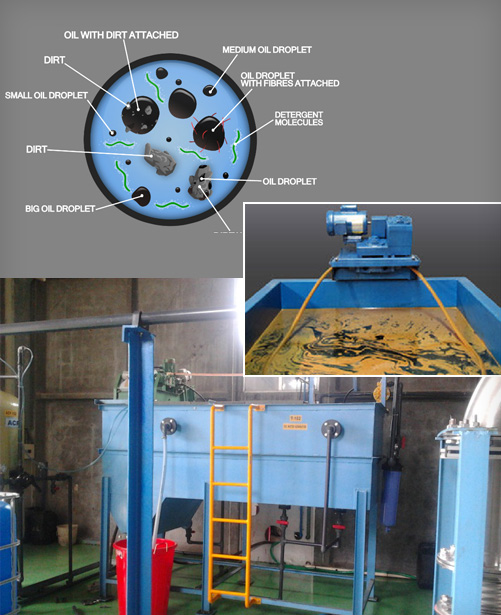 Oil Water Separation System